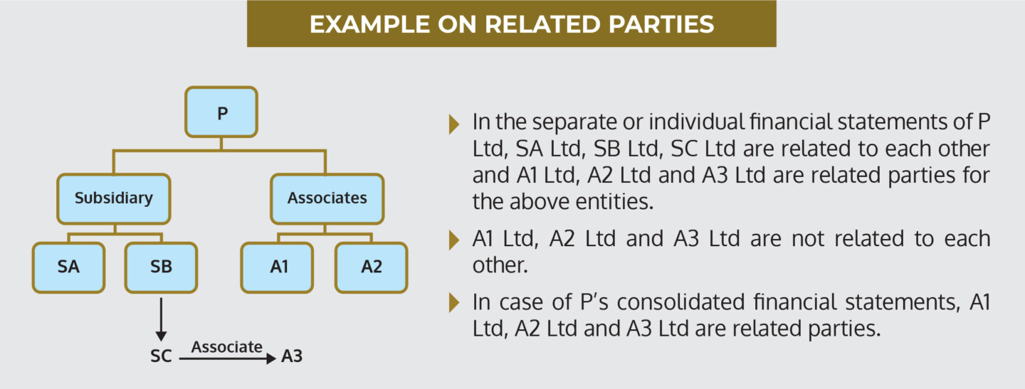 Related Parties transactions: transparency, compliance And Reporting ...